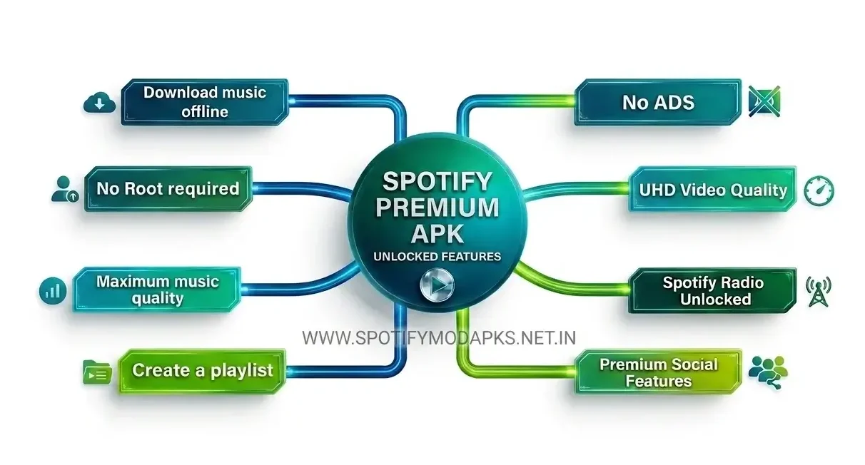 Spotify mod apk infographics spotifymodapks.net.in.webp